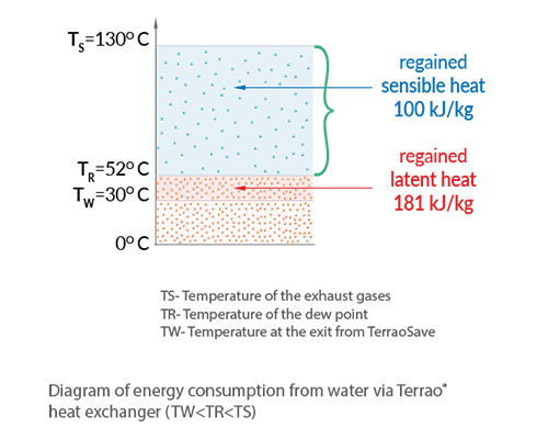 Flue gas condensation