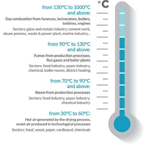 Heat recovery