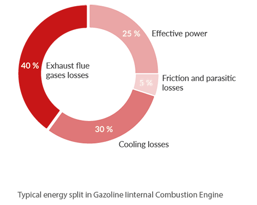 Recycling of waster heat