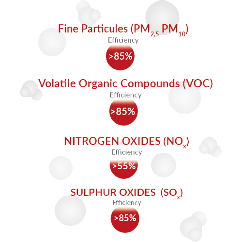 Reduction of pollutant emissions